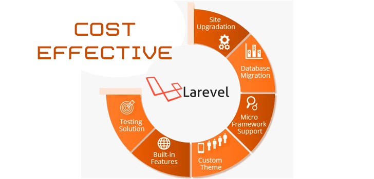 Cost-Effective of Laravel