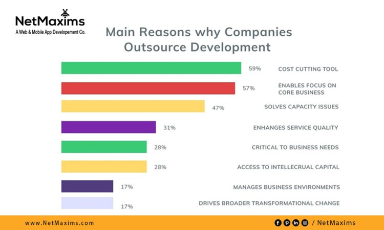 main reasons why companies outsource development.