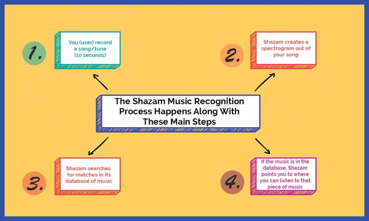 Shazam Music Recognition Process Happens in these Steps