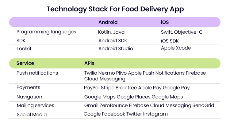 Tech Stack Food Delivery app