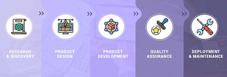 The five main stages in SaaS product development