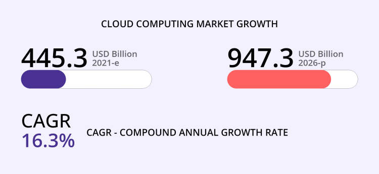 Cloud Computing Growth 