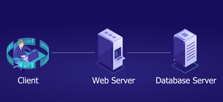Components of web architecture: Client, Server, and Database