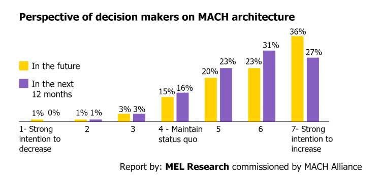 Decision makers survey on headless architecture