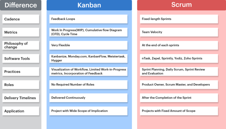 Scrum vs Kanban differences in a table