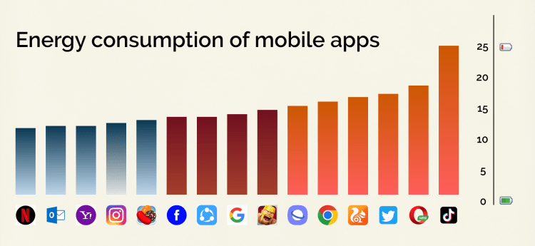 Energy consumption of mobile apps