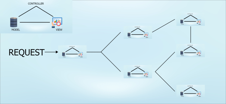 Hierarchical Model View Controller Diagram