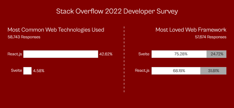 Stack Overflow data survey 2022 on React and Svelte