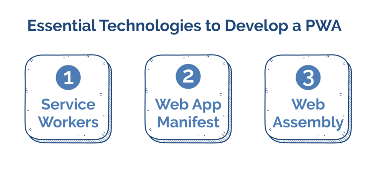 Web Technologies essential for PWA - Service Workers, Web App Manifest,, and Web Asssembly