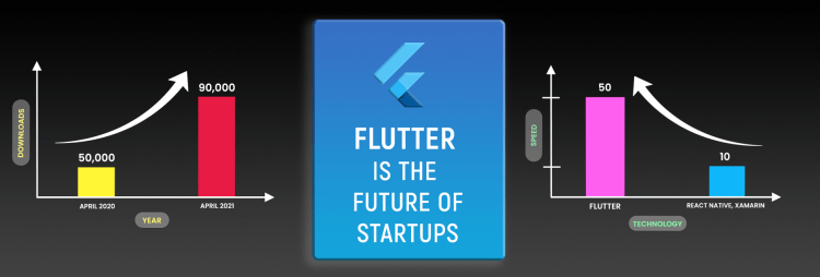 flutter mobile app is the future of startups