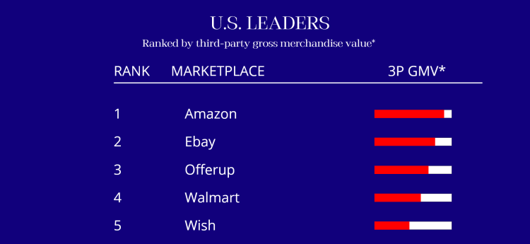 marketplace app USA leaders