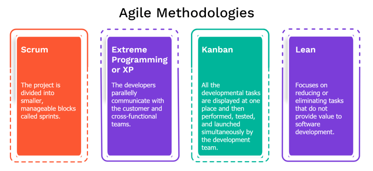 Agile Methodologies and Process