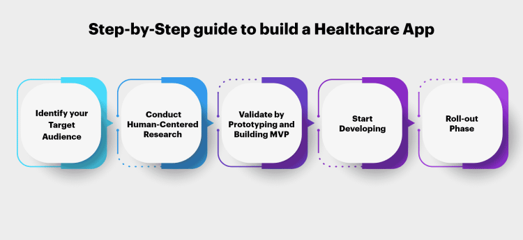 A step-by-step guide to build a healthcare app